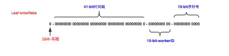 Snowflake 64 位 ID 结构：1 位符号位 + 41 位时间戳 + 10 位机器 ID + 12 位序列号