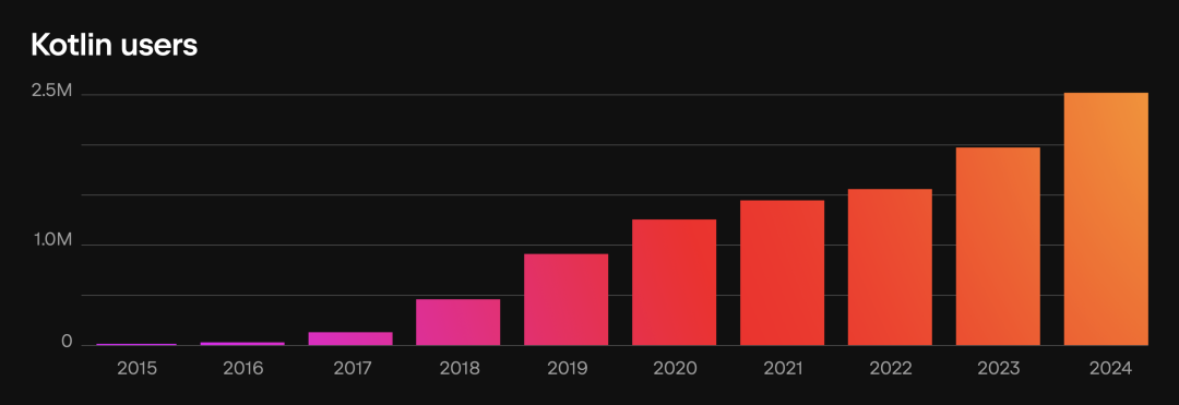 KotlinConf 2025：Kotlin 用户在一段时间内的变化