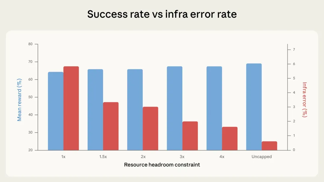 Success rate vs infra error rate：横轴是评测容器的资源余量从 1x 到 Uncapped，蓝色是模型得分，红色是基础设施错误率，资源越受限红色越高蓝色越低
