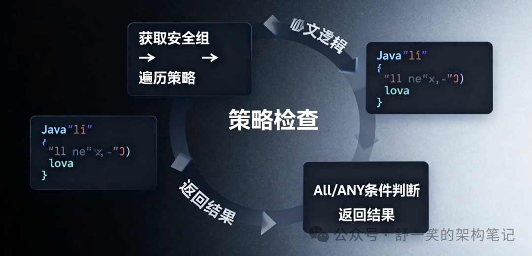 基于AOP的安全检查流程图