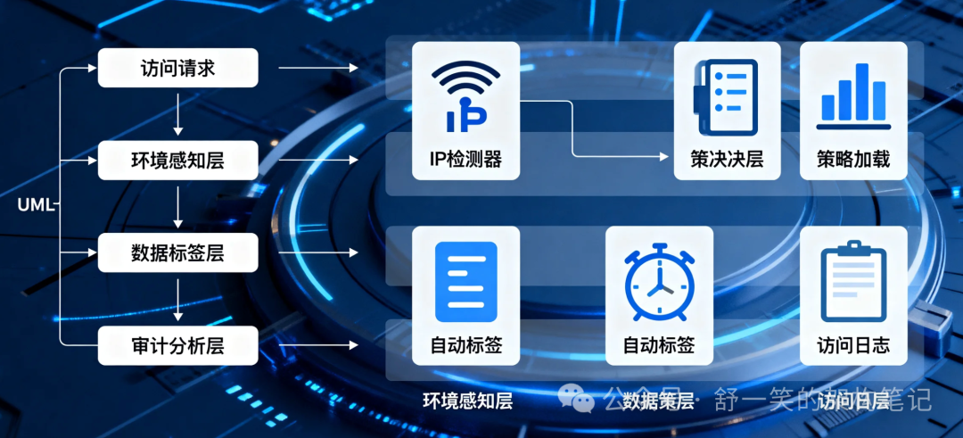 Torchv防护体系架构