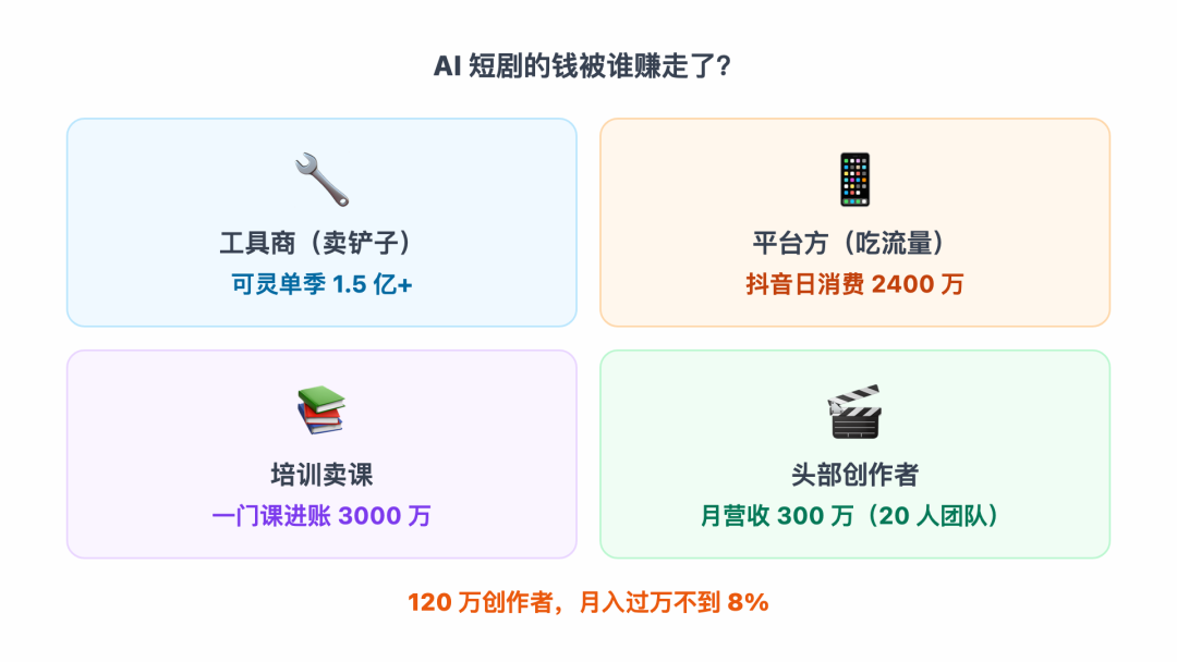 AI短剧的钱被谁赚走了