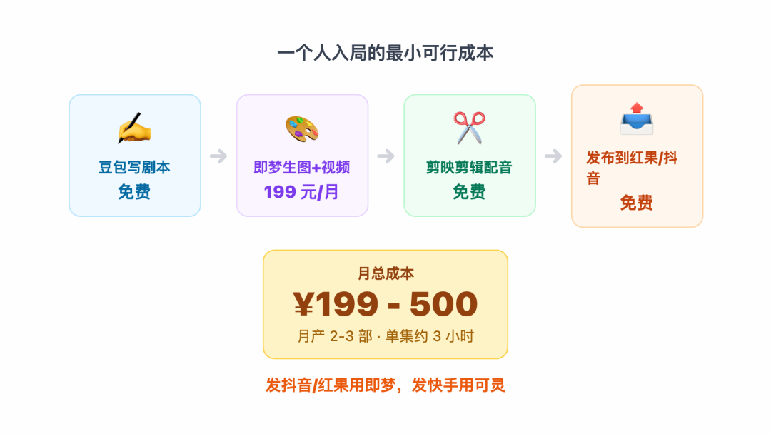 入局最小成本