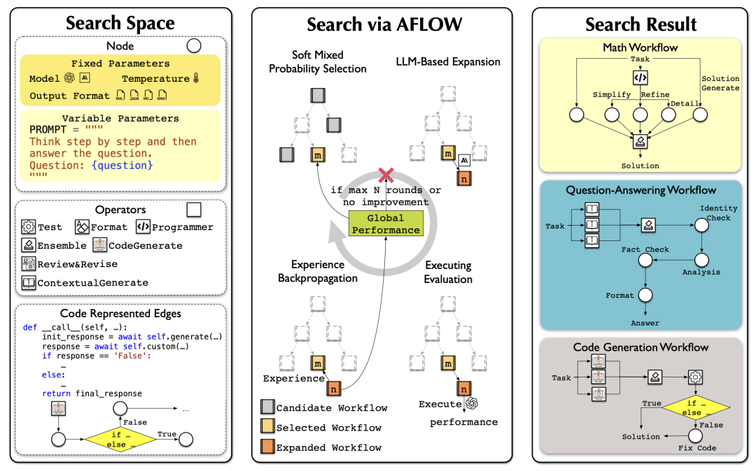 AFlow 优化过程示意图