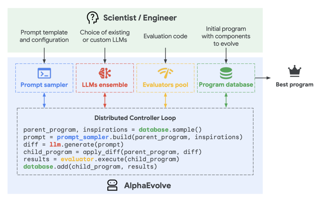 AlphaEvolve 工作原理示意图
