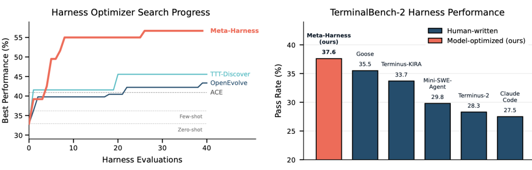Meta-Harness 实验结果图