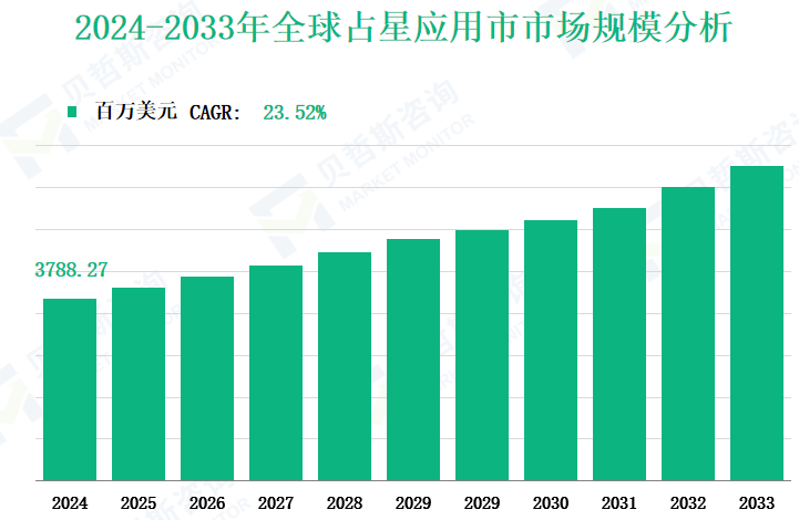 2024-2033年全球占星应用市市场规模分析