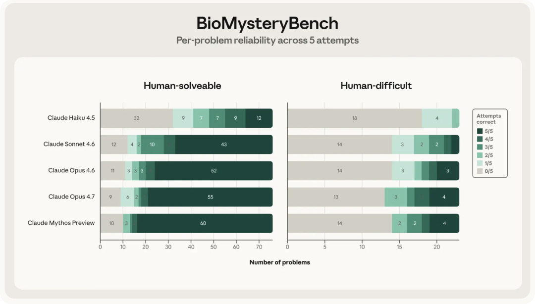 图3. BioMysteryBench 中各模型的逐题解题一致性。每个模型对所有问题均进行了五次求解尝试；柱状图展示了在五次尝试中，能解决0、1、2、3、4或5次的问题所占的比例。在人类可解集上（左侧），所有三个模型都表现出强烈的双峰分布——问题几乎总是要么每次都能解决，要么一次也解决不了。在人类困难集上（右侧），分布的中部变得充实：每个模型的正确答案中，有更大一部分来源于那些在五次尝试中仅解决了一两次的问题。这表明，在困难集上取得的成功，往往来自于偶然的推理路径，而非可稳定复现的解决方案。