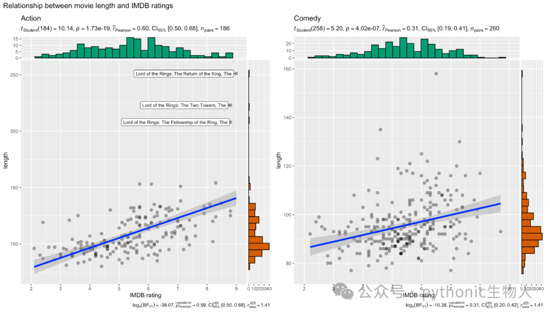 marginal plot，