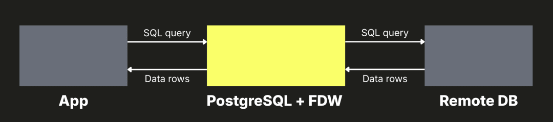 示意图：外部数据包装器 (Foreign Data Wrapper) 如何作为应用程序与远程数据库之间的桥梁，负责转发 SQL 查询并返回数据行
