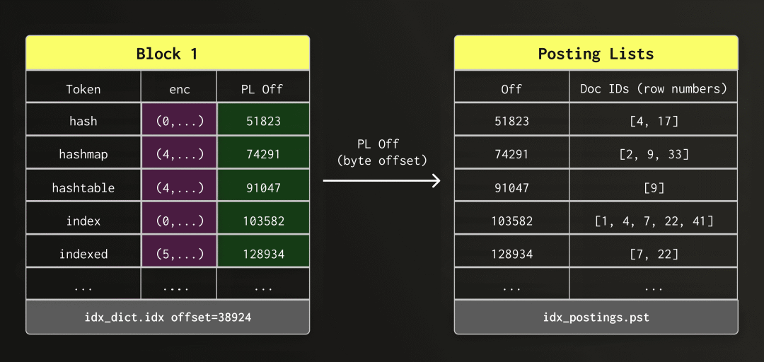 Rethinking full-text search for object storage #1514 Open (2).png