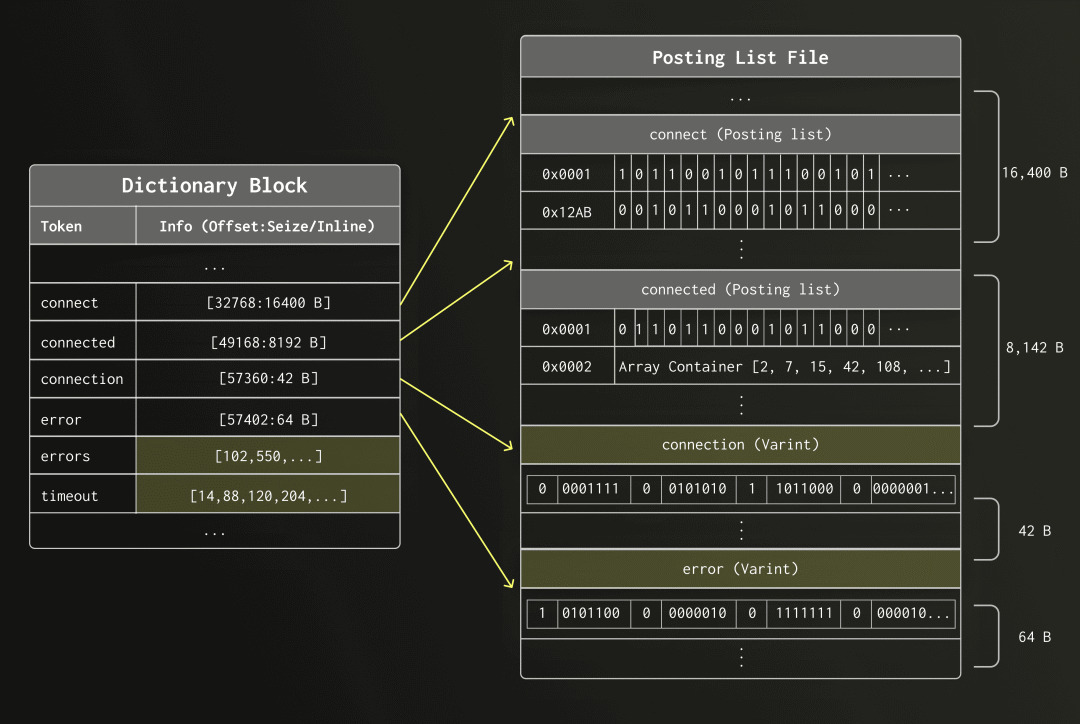 Rethinking full-text search for object storage #1514 Open (6).png