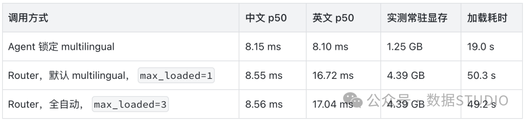 中文输入下 Router、Agent 与单次模型覆盖的 p50 和显存对照