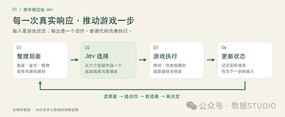 Jev 游戏 demo 的实际分工：模型选择动作，游戏代码处理地图与执行