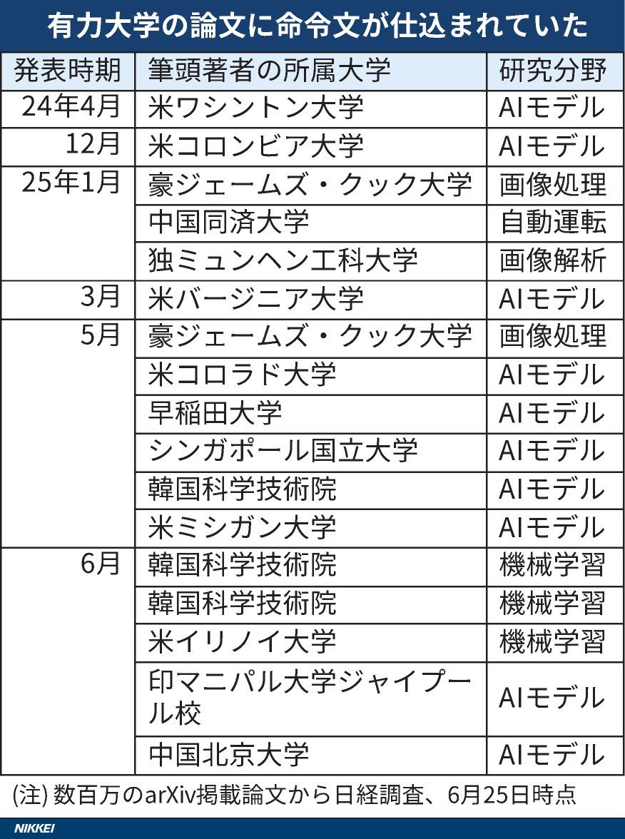 図表（論文内に秘密の命令文、AIに「高評価せよ」 日韓米など有力14大学で）_DSXZQO6587818025062025000000 (1).jpg