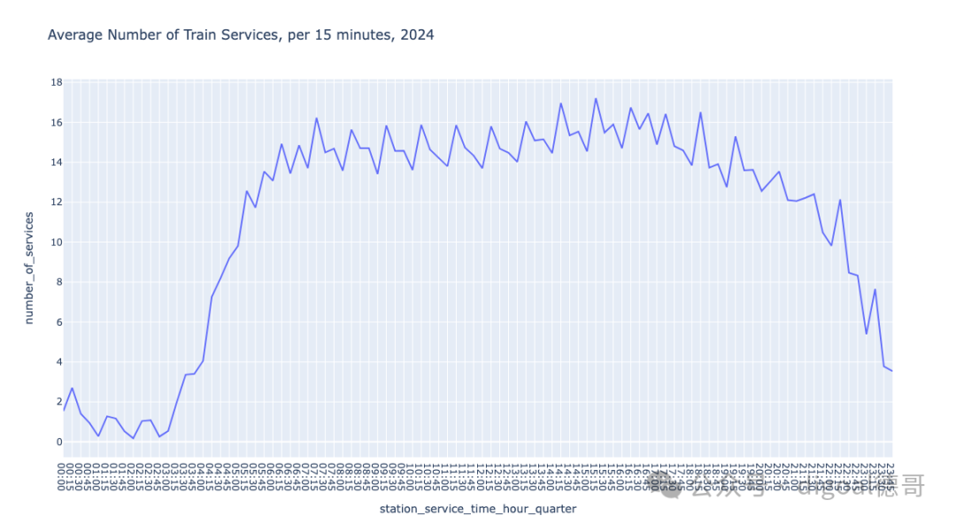 Average Number of Train Services, per 15 minutes, 2024