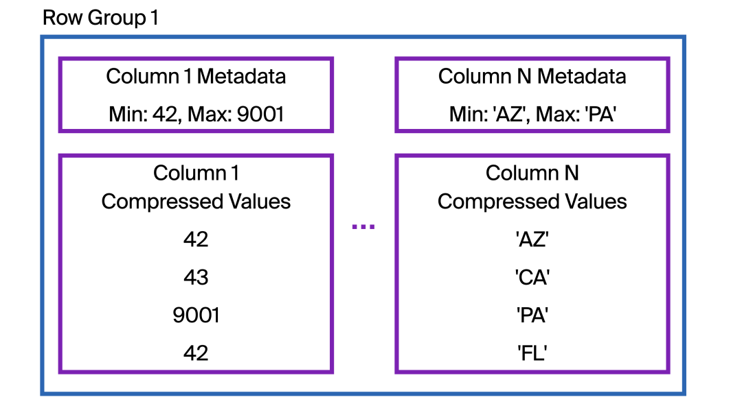 DuckDB File Format Overview Diagram: Row Group