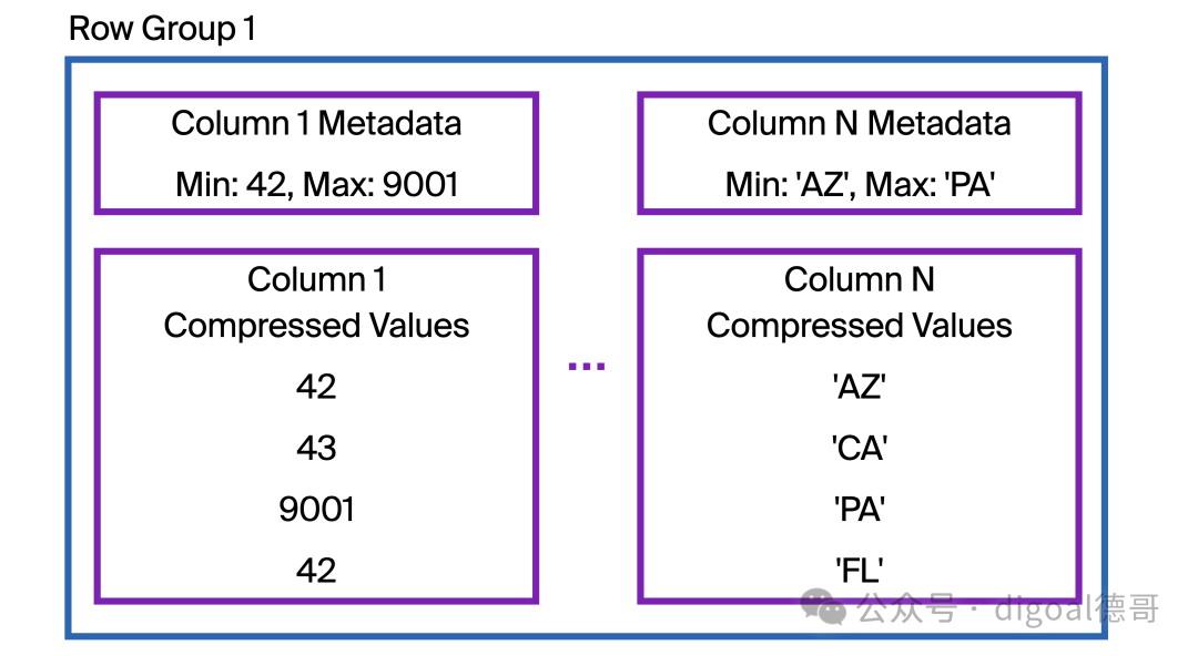 DuckDB File Format Overview Diagram: Row Group
