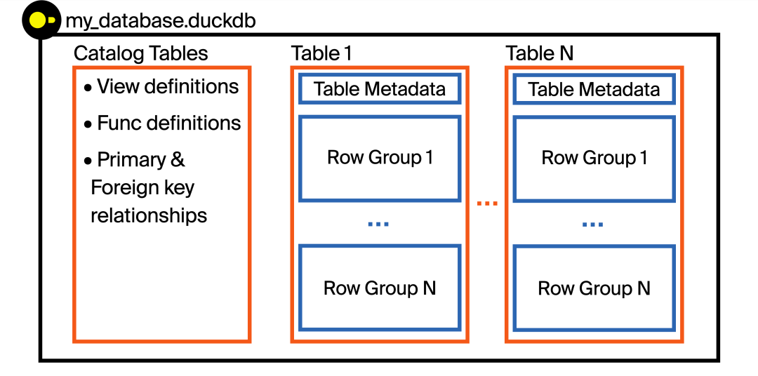 DuckDB File Format Overview Diagram: Database