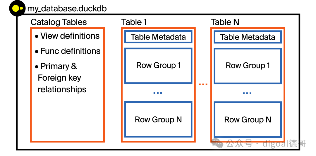 DuckDB File Format Overview Diagram: Database