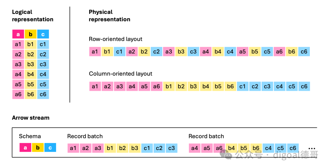 An illustration of an Arrow IPC stream transmitting data from a table with three columns. The first record batch contains the values for the first three rows, the second record batch contains the values for the next three rows, and so on. Actual Arrow record batches might contain thousands to millions of rows.