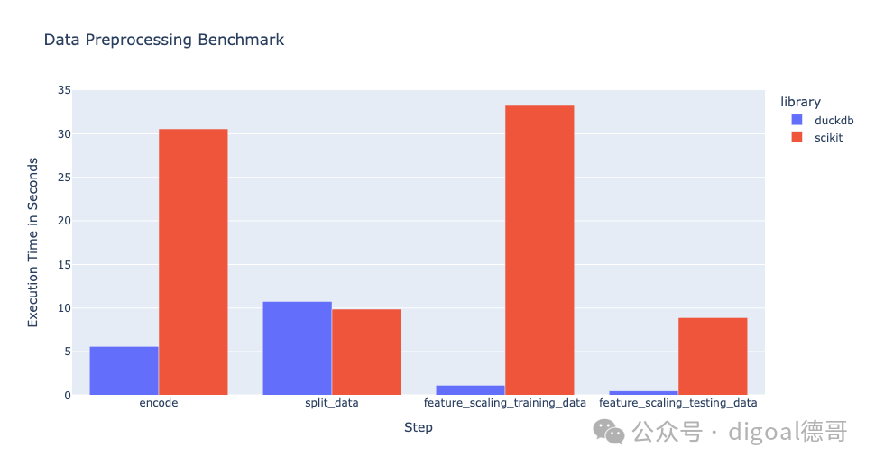 Data Preprocessing Benchmark