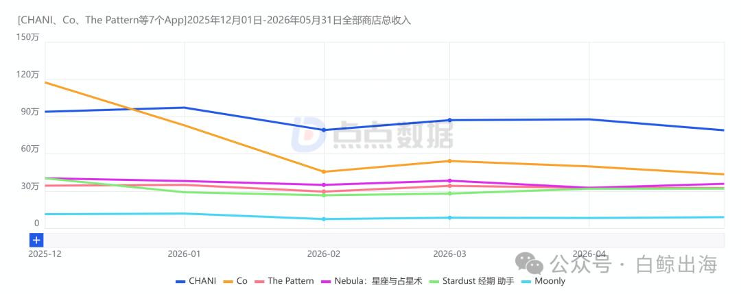 [CHANI、Co、The Pattern等7个App]2025年12月01日-2026年05月31日全部商店总收入.png