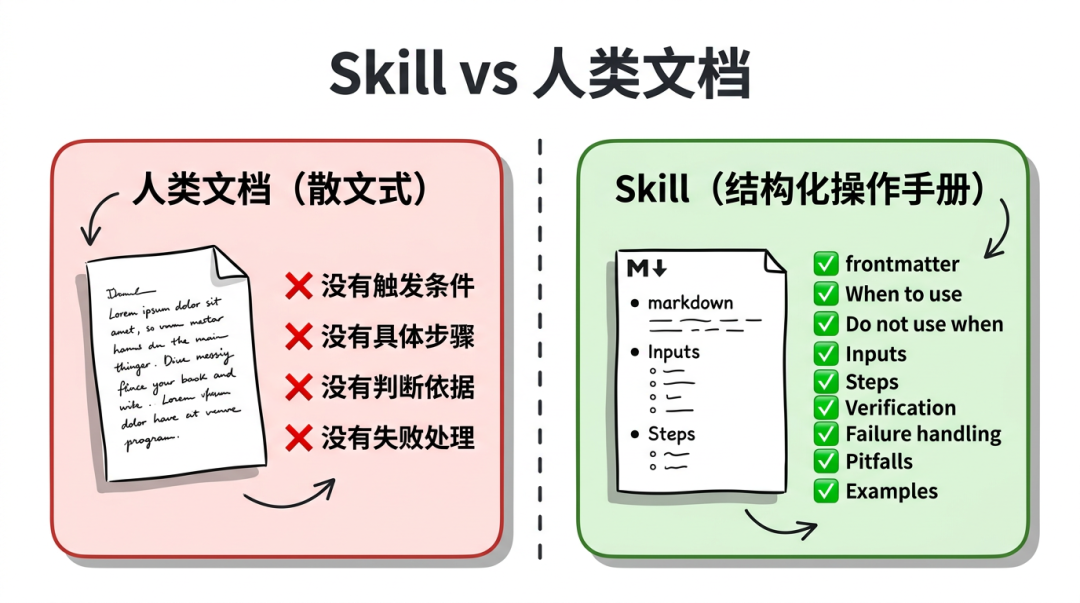 Skill 文档 vs 给人看的文档