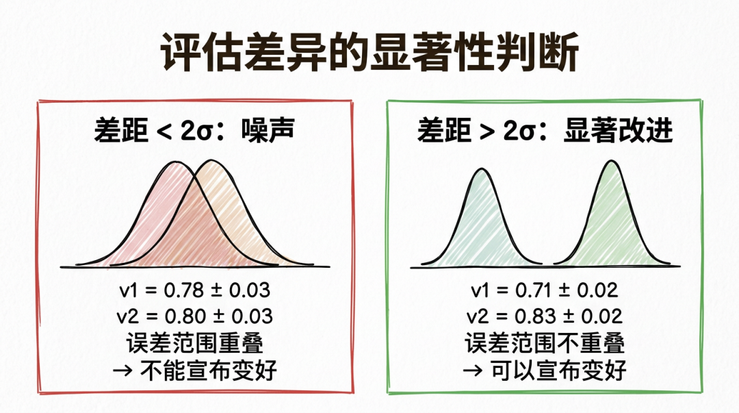 评估差异的显著性判断