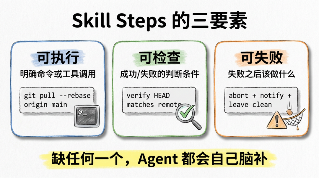 Skill Steps 的三要素