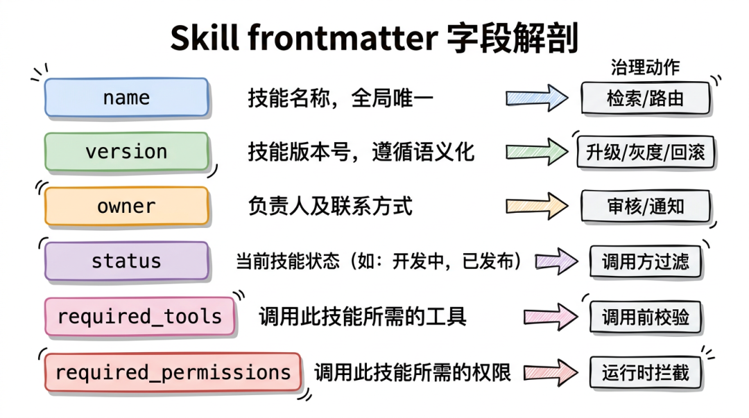 Skill frontmatter 字段解剖