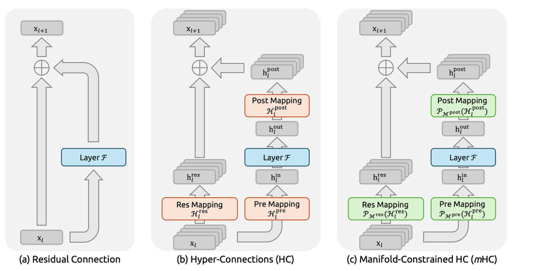 DeepSeek mHC Explained: How Manifold-Constrained Hyper-Connections Redefine Residual Connections in LLMs | by Pan Xinghan | Medium