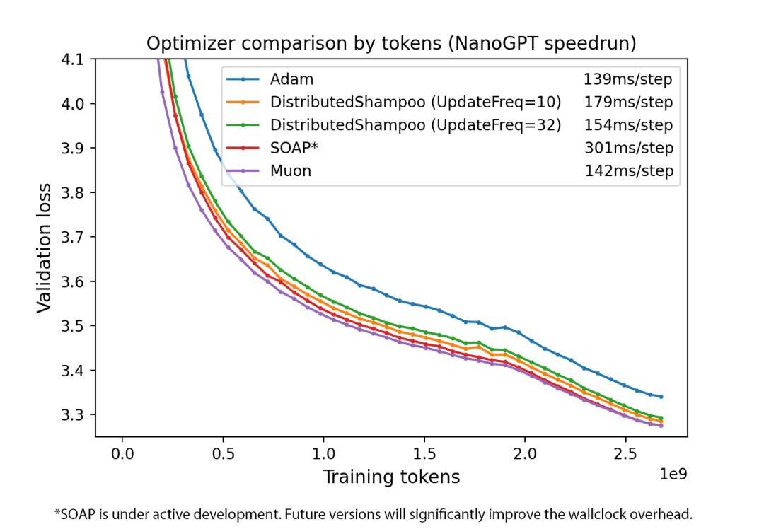 Muon: An optimizer for hidden layers in neural networks | Keller Jordan blog