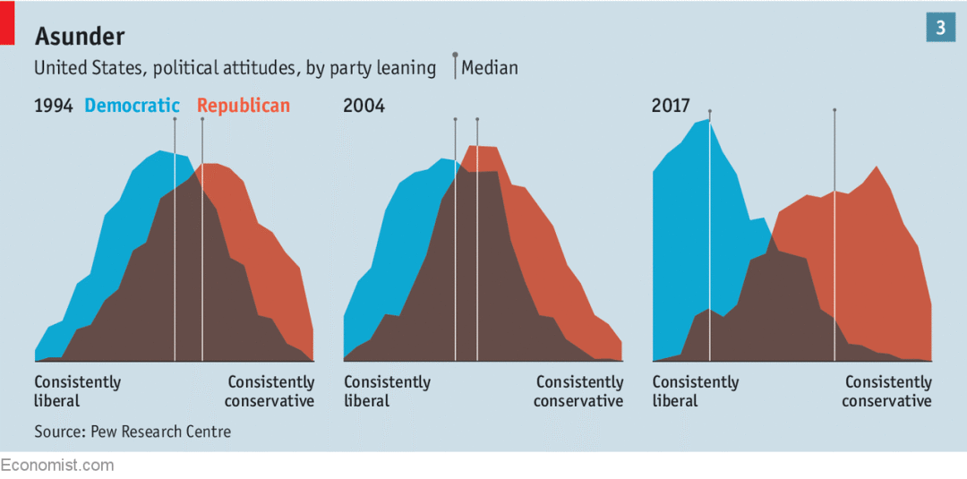 America's electoral system gives the Republicans advantages over Democrats