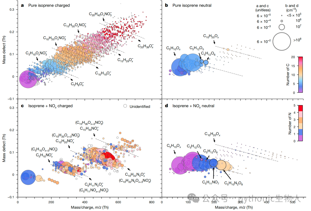 Fig. 3 | Molecular composition of charged and neutral clusters during P-OOM nucleation without acids at −50 °C.