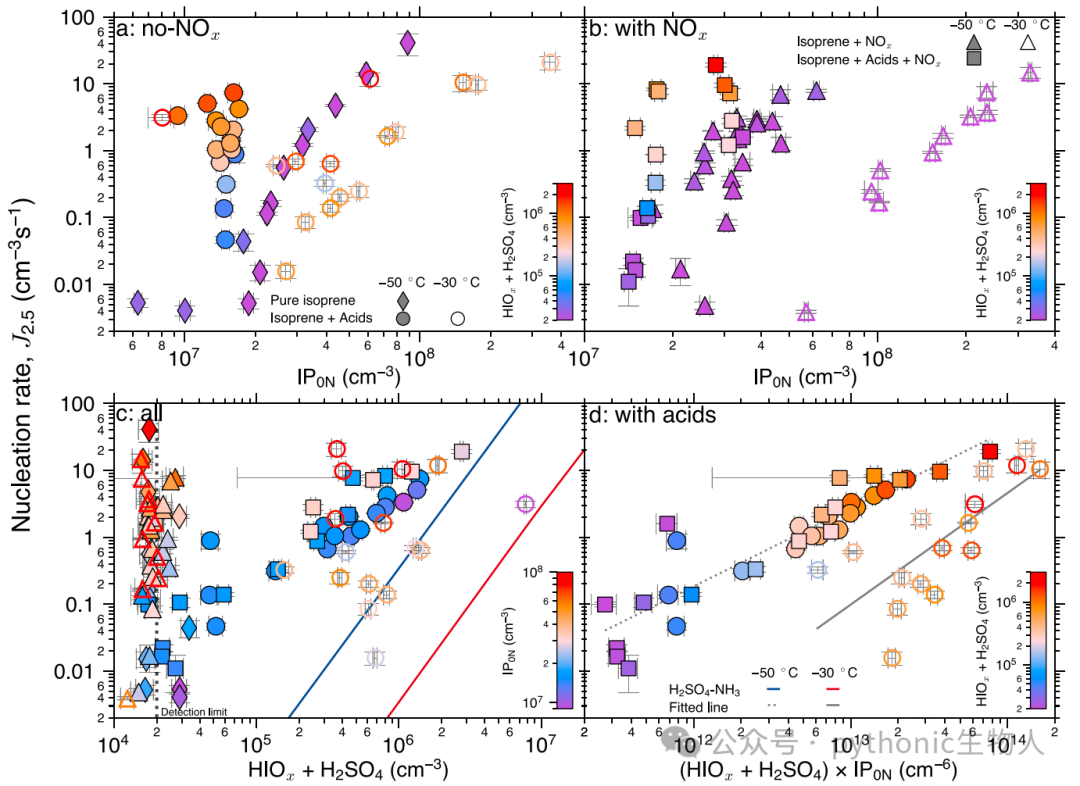 Extended Data Fig. 6 | Particle-nucleation rates at 2.5 nm versus vapour concentrations.
