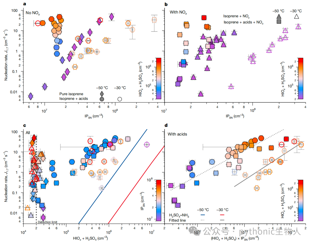 Fig. 2 | Particle-nucleation rates from IP-OOM at −30 °C and −50 °C, with variable NO_x_.