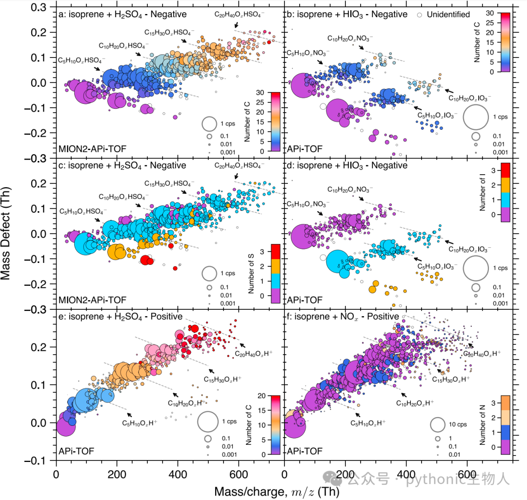 Extended Data Fig. 7 | Molecular composition of charged clusters with sulfuric acid, iodic acid and no acid during IP-OOM nucleation at −50 °C.