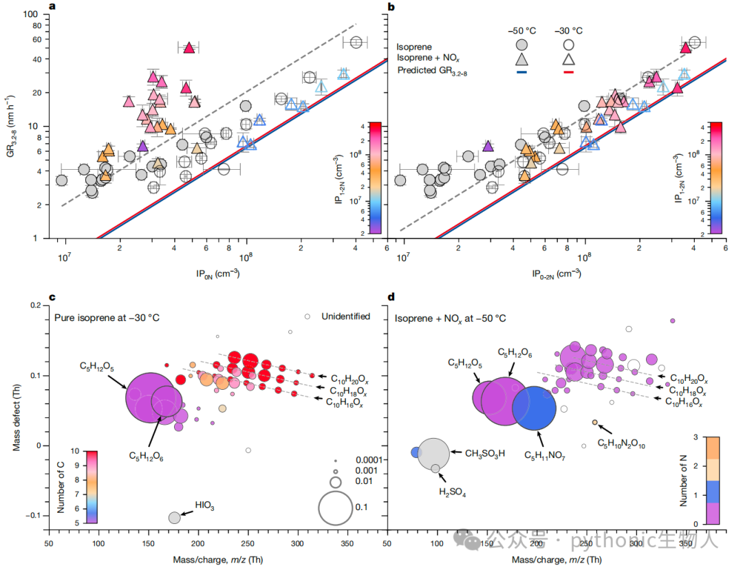 Fig. 4 | Particle growth rates and particle composition.