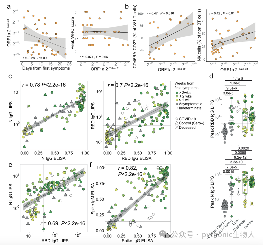 Extended Data Fig. 2 | Co-existent anti-SARS-CoV-2 antibody responses and disruption to the B cell compartment in COVID-19 patients.
