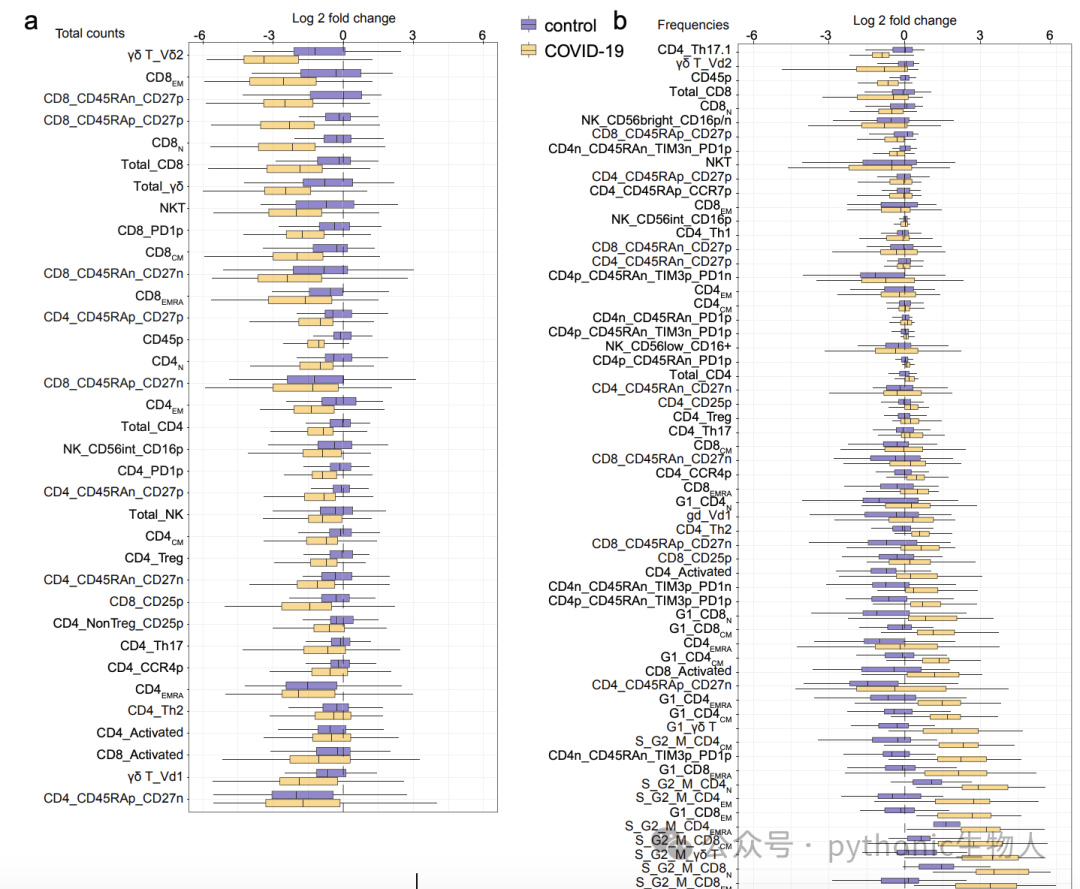 Extended Data Fig. 6 | Global changes in T cell parameters in COVID-19 patients.
