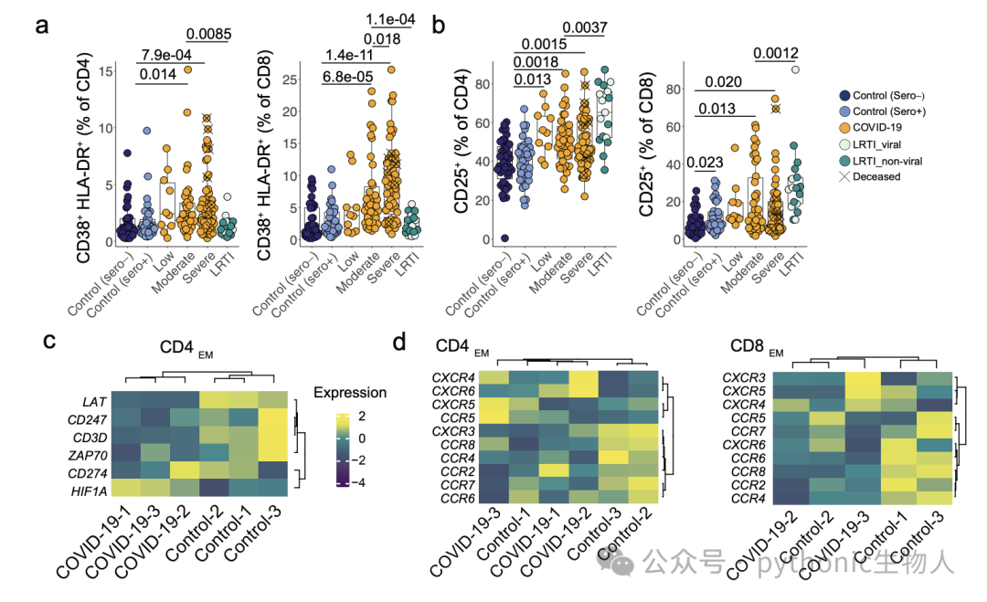 Extended Data Fig. 7 | Co-existent activation and exhaustion of residual T cells in COVID-19 patients.
