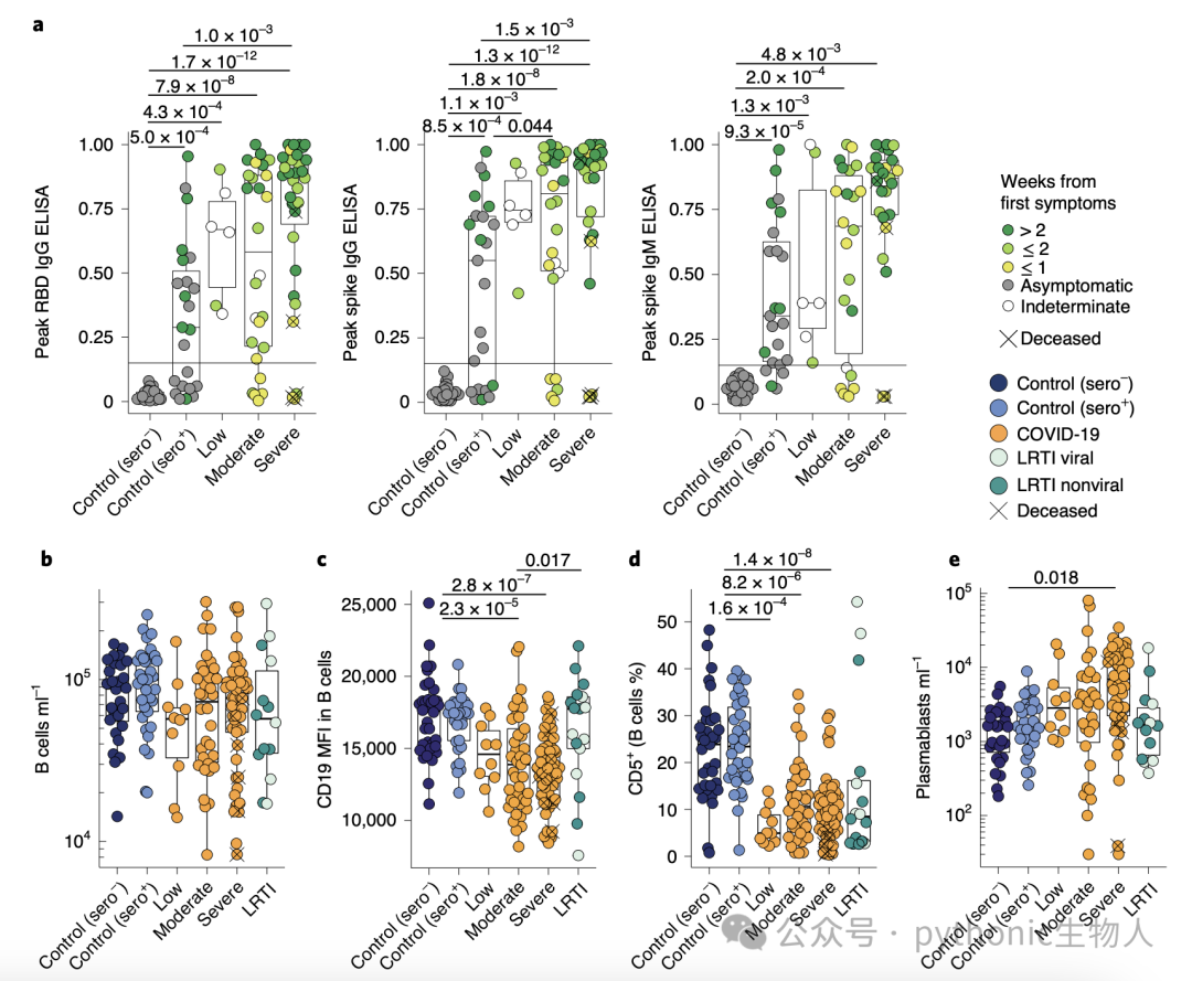 Fig. 2|Coexistent anti-SARS-CoV-2 antibody responses and disruption to the B cell compartment in patients with COVID-19!