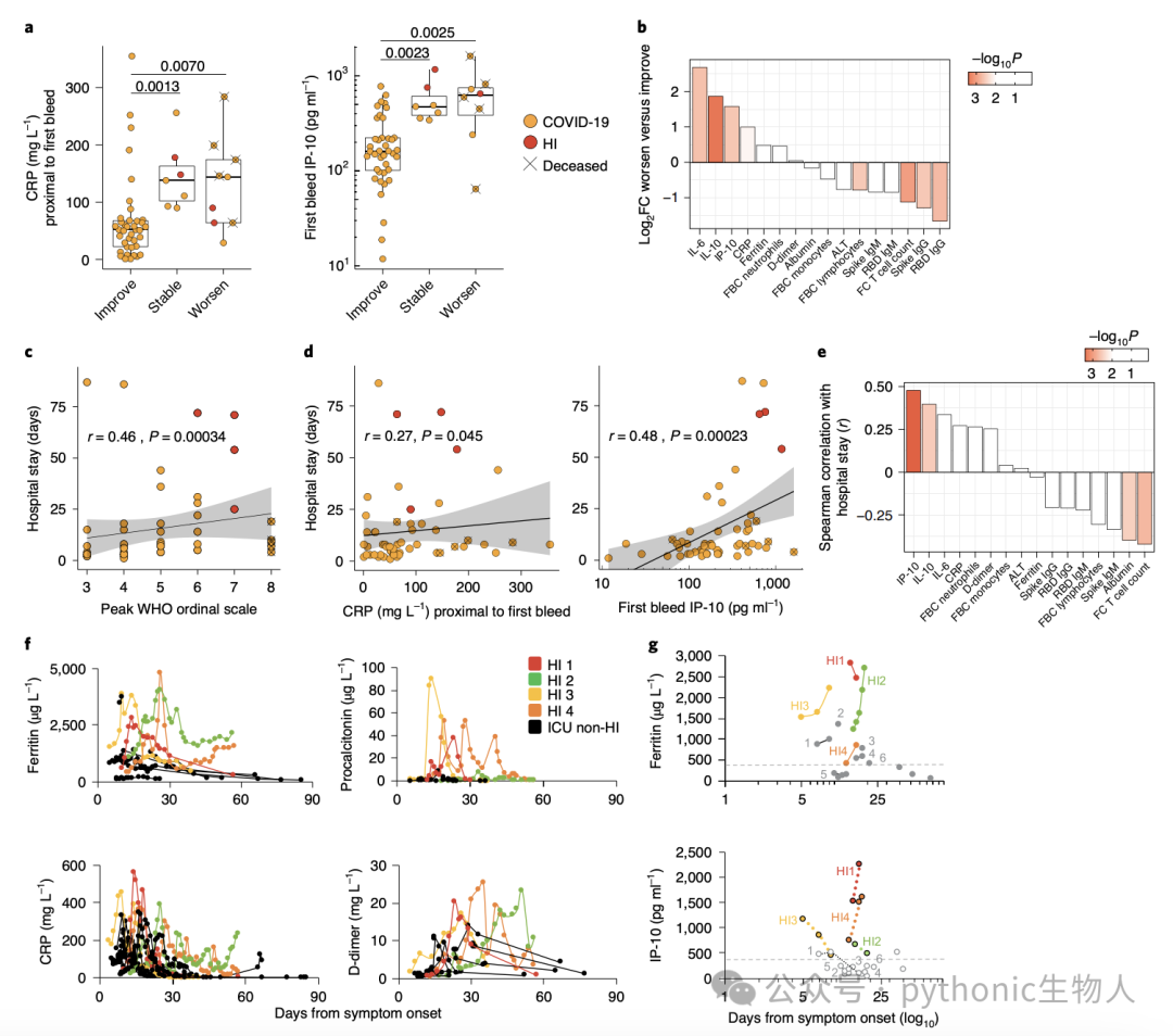 Fig.6|COVID-IP parameters associated with patient prognosis.