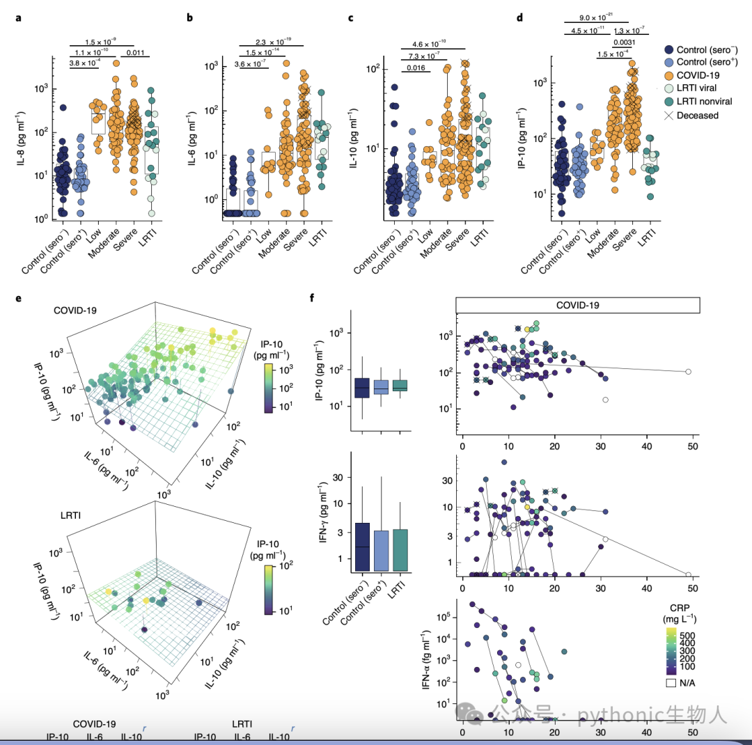 Fig.3|Patients with COVID-19 display dysregulated cytokine responses.