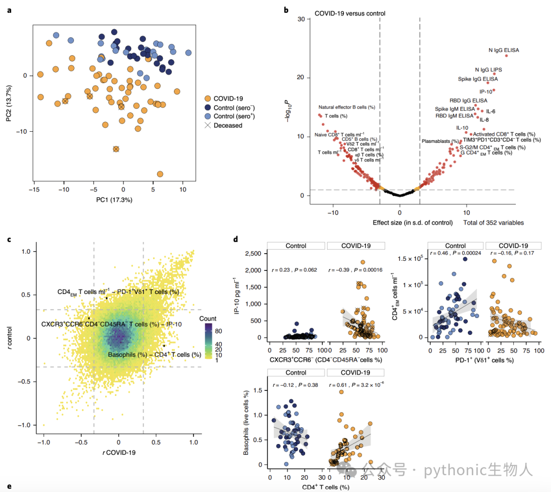 Fig. 1: Immunophenotyping reveals distinct features of the immune system in patients with COVID-19.