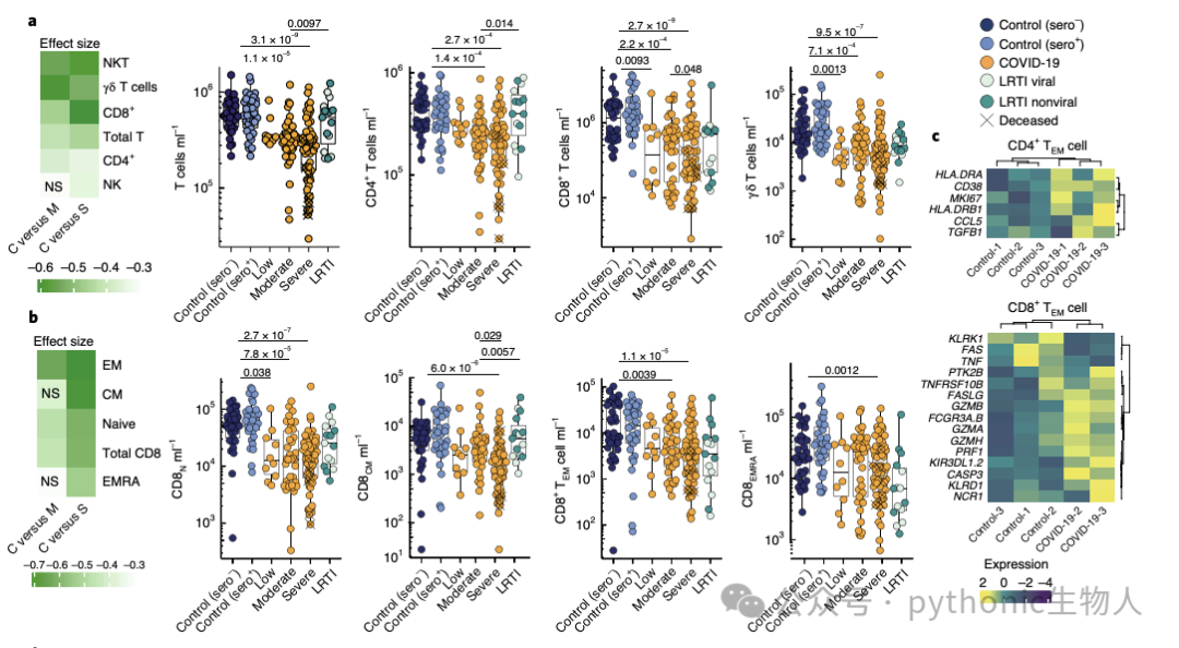 Fig.5|Patients with COVID-19 display selective cytopenia in particular T cell subsets and coexistent active cycling and exhausted phenotype ofresidual T cells.