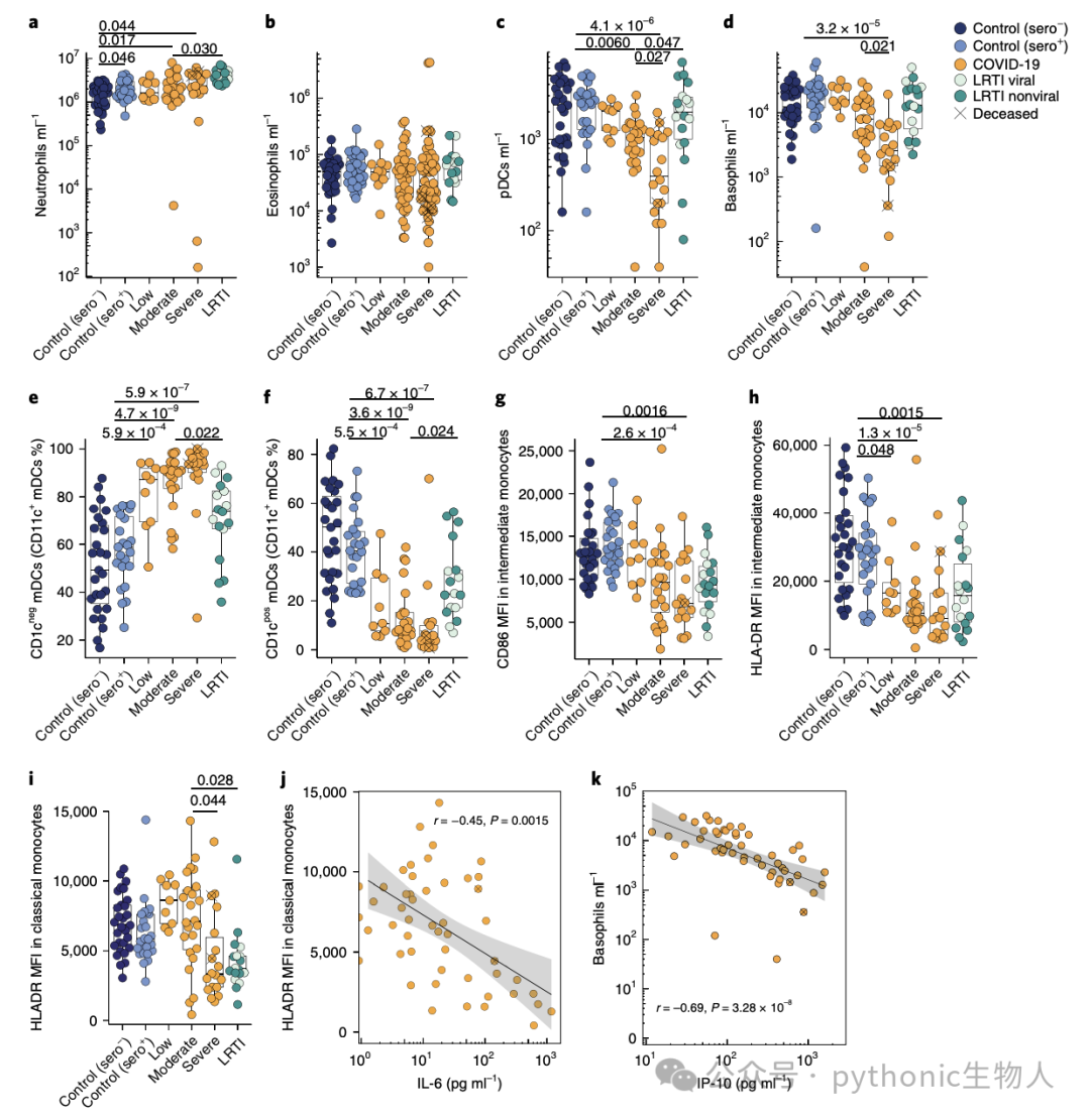 Fig.4|Patients with COVID-19 display a disrupted monocyte and dendritic cell phenotype