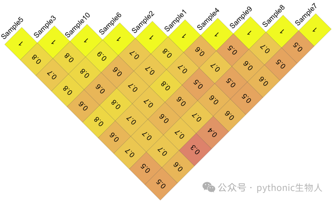 效果图：躺着Correlation Heatmap