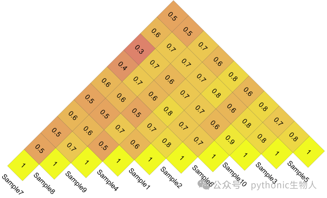 效果图：趴着Correlation Heatmap